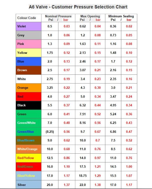 Leafield A6 Pressure Relief Valve Opening & Sealing PSI Values - Raft ...